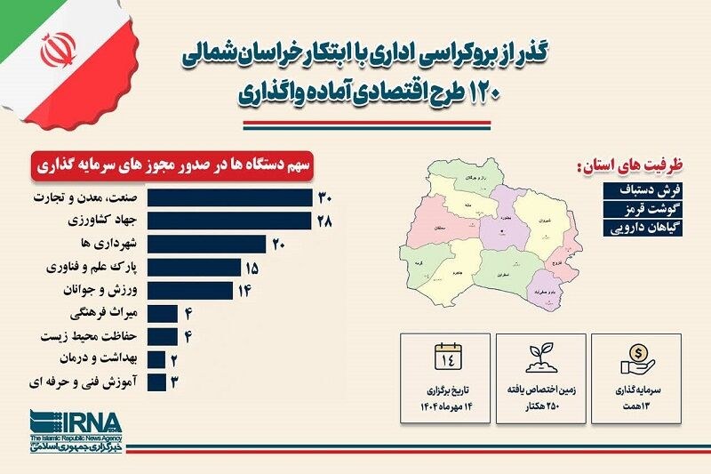 اینفوگرافیک صدور ۱۲۰ مجوز اقتصادی در خراسان شمالی رونمایی شد