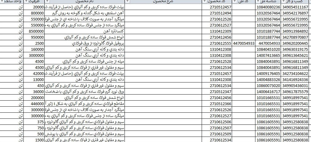  تکلیف جدید ارزی برای صادرکنندگان فولاد و فلزات اساسی
